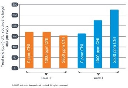 Treat Rate Of Lubricity Improver 1 