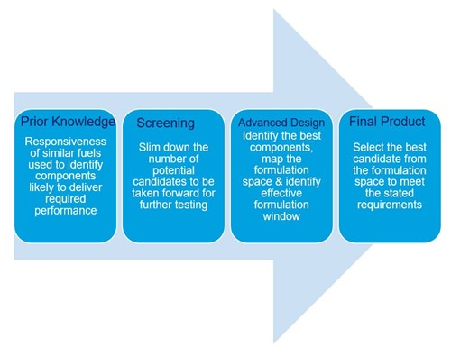 Gft Method